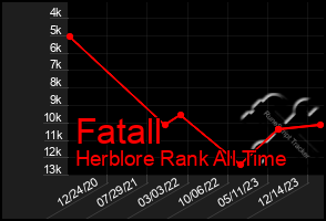 Total Graph of Fatall