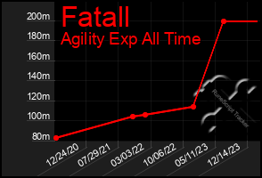 Total Graph of Fatall