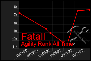 Total Graph of Fatall