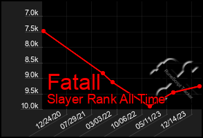 Total Graph of Fatall