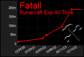 Total Graph of Fatall