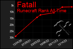 Total Graph of Fatall