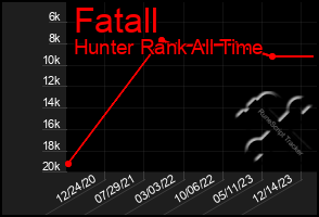 Total Graph of Fatall