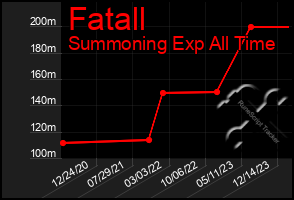 Total Graph of Fatall