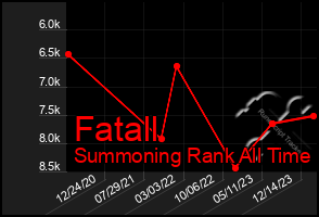 Total Graph of Fatall