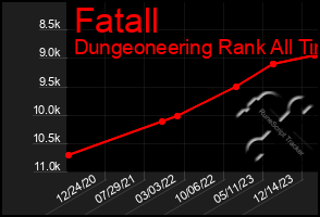 Total Graph of Fatall