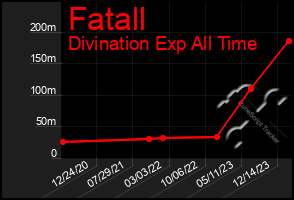 Total Graph of Fatall