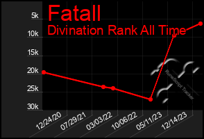 Total Graph of Fatall