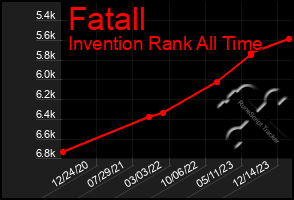 Total Graph of Fatall