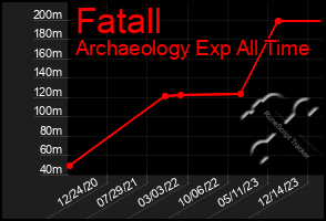 Total Graph of Fatall