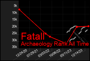 Total Graph of Fatall