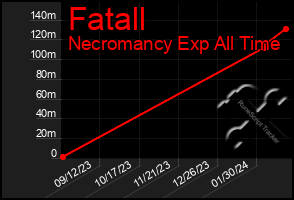 Total Graph of Fatall