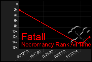 Total Graph of Fatall