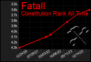 Total Graph of Fatall