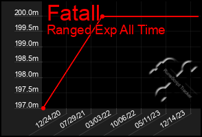 Total Graph of Fatall