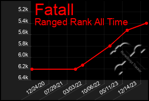 Total Graph of Fatall