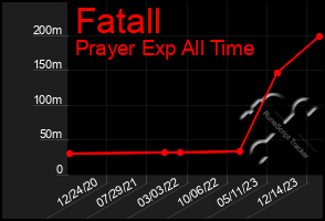 Total Graph of Fatall