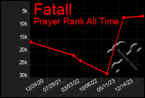 Total Graph of Fatall