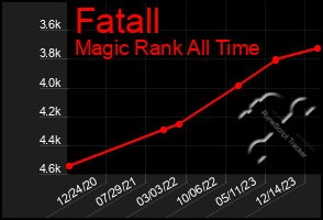 Total Graph of Fatall