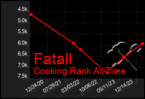 Total Graph of Fatall