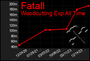 Total Graph of Fatall