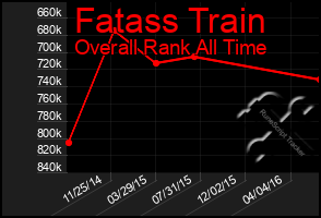 Total Graph of Fatass Train