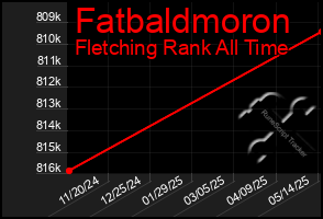 Total Graph of Fatbaldmoron