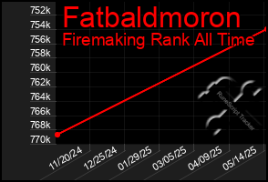 Total Graph of Fatbaldmoron