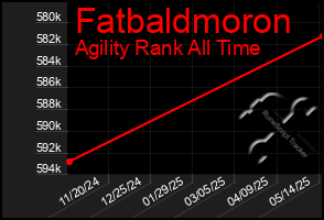 Total Graph of Fatbaldmoron