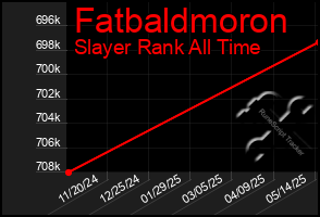 Total Graph of Fatbaldmoron
