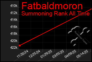 Total Graph of Fatbaldmoron