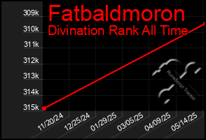 Total Graph of Fatbaldmoron