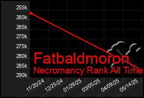 Total Graph of Fatbaldmoron
