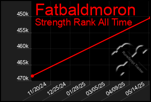 Total Graph of Fatbaldmoron