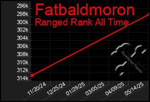 Total Graph of Fatbaldmoron