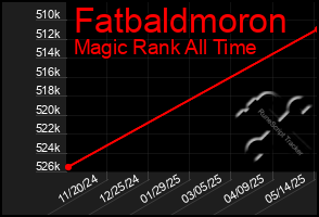 Total Graph of Fatbaldmoron