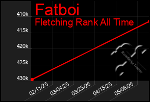 Total Graph of Fatboi