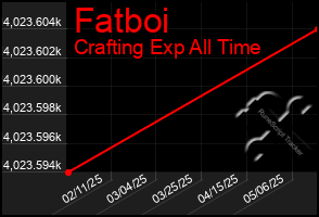 Total Graph of Fatboi