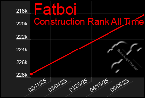 Total Graph of Fatboi