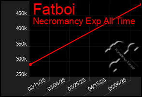 Total Graph of Fatboi
