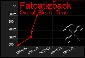 Total Graph of Fatcatizback