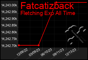 Total Graph of Fatcatizback