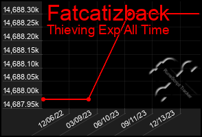 Total Graph of Fatcatizback