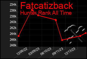 Total Graph of Fatcatizback