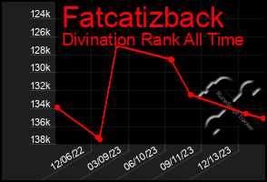 Total Graph of Fatcatizback