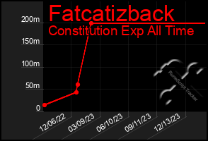 Total Graph of Fatcatizback