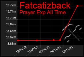 Total Graph of Fatcatizback