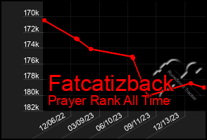 Total Graph of Fatcatizback