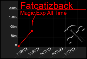 Total Graph of Fatcatizback