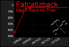 Total Graph of Fatcatizback